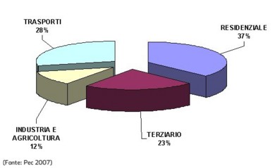 Bilancio degli usi energetici per macro settore nel comune di Bologna - anno 2004