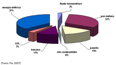 Bilancio delle emissioni di CO2 - contributi dei diversi vettori nel comune di Bologna - anno 2004