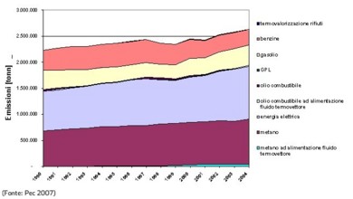 Emissioni climalteranti (ripartizione per vettori energetici) nel comune di Bologna - anni 1990-2004