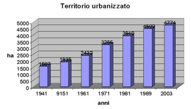 Andamento storico dell’estensione del territorio urbanizzato