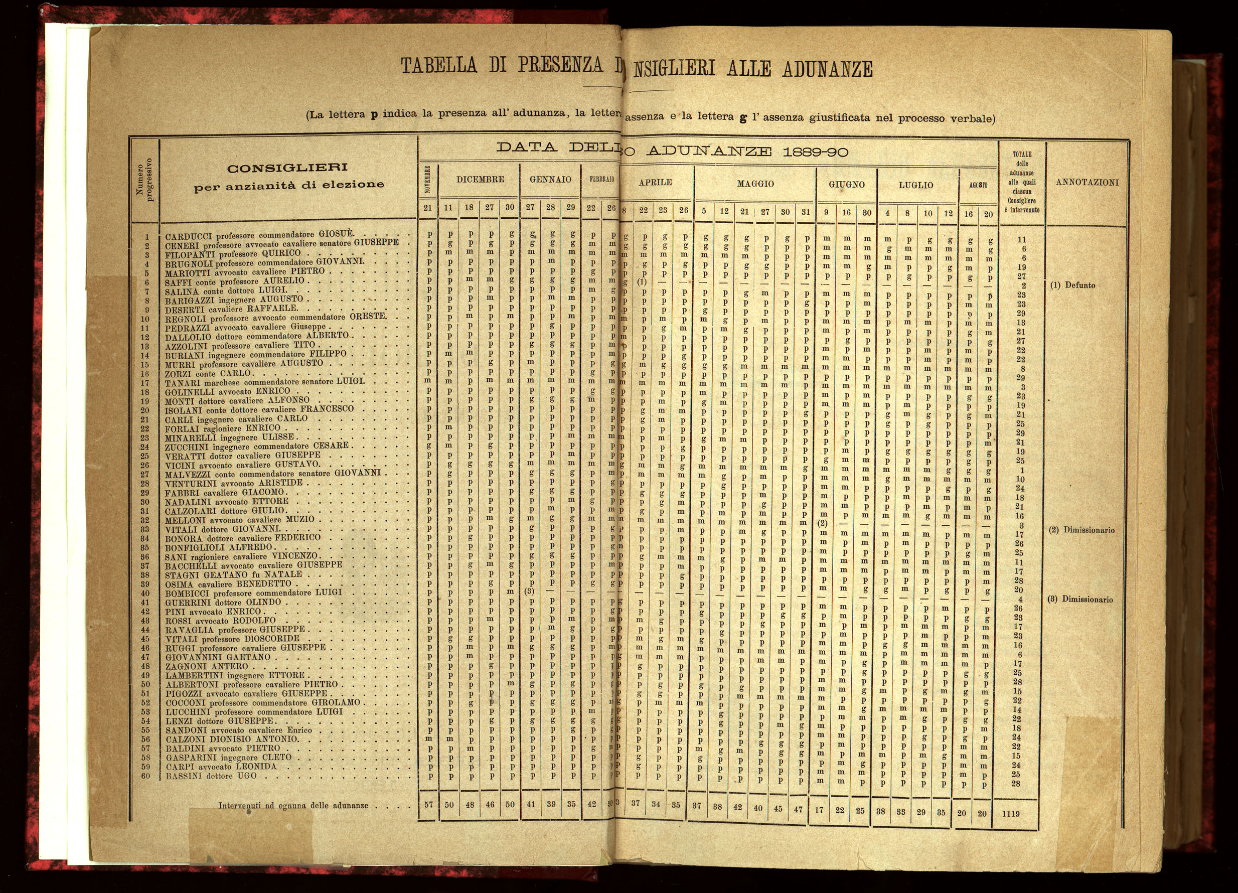 Indice volume 21.11.1889 - 20.8.1890