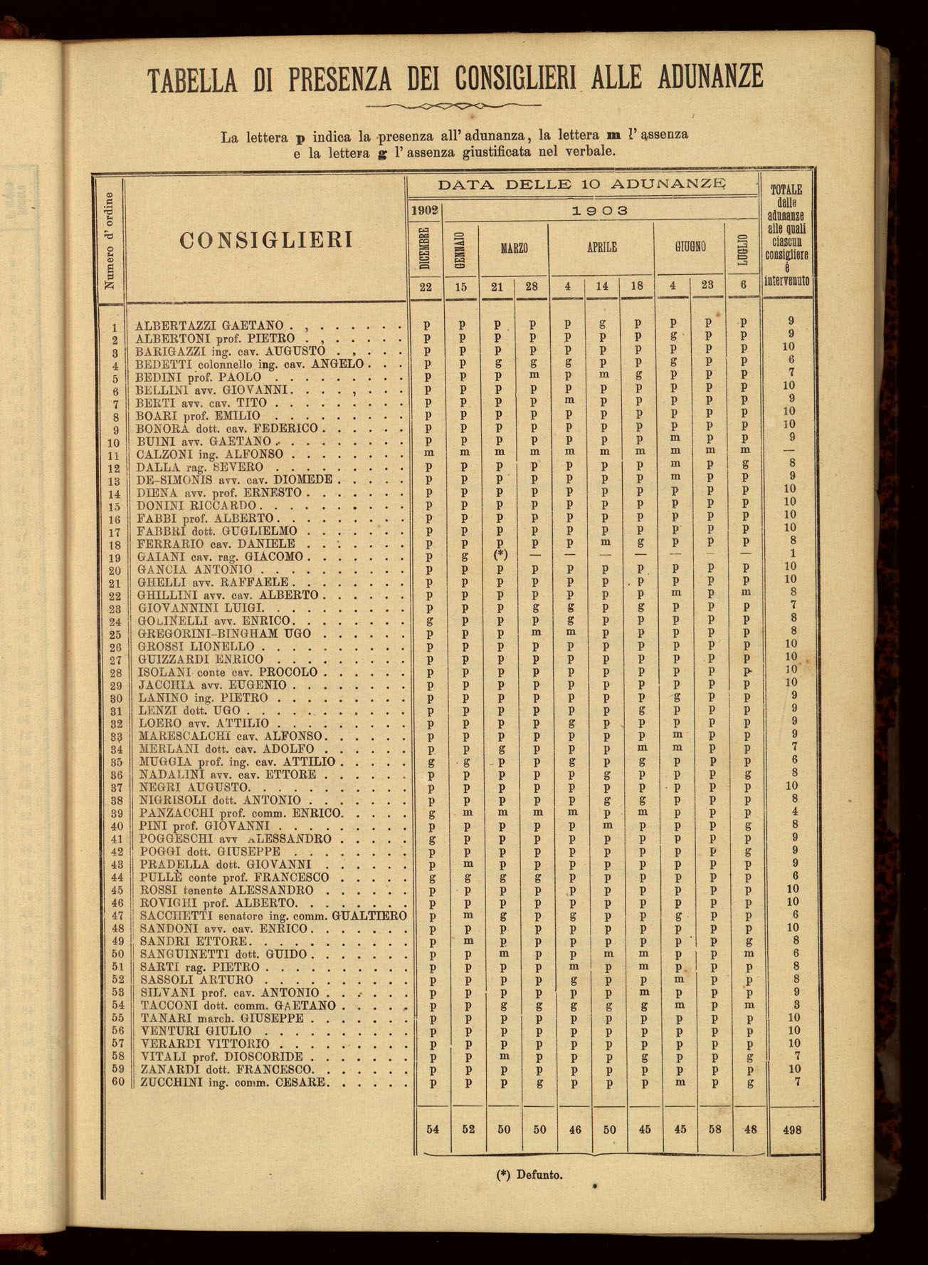 Indice volume 6.9.1902 - 6.7.1903
