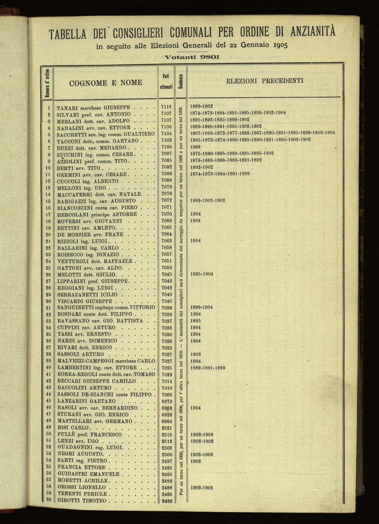 Indice volume 30.1.1905 - 30.6.1905