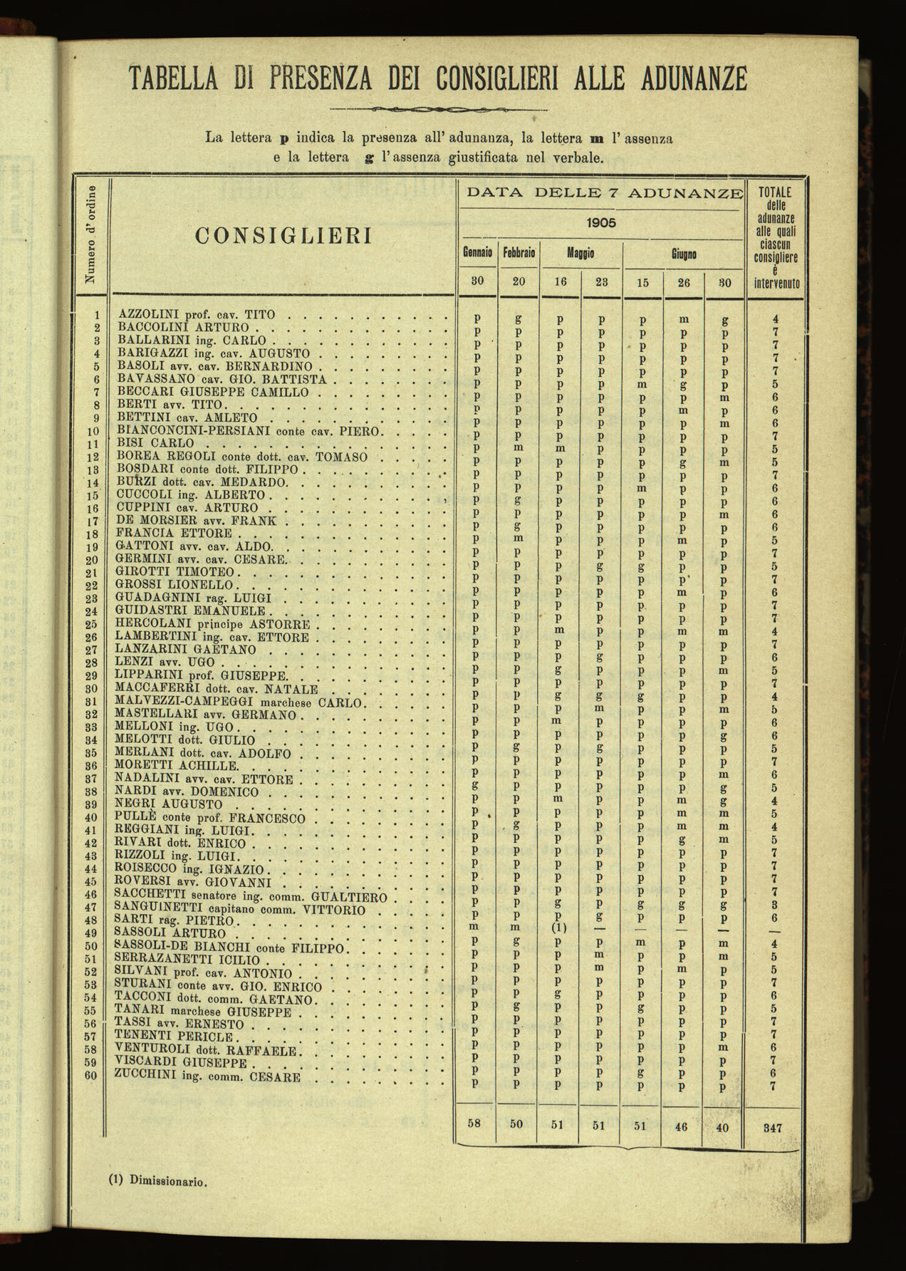 Indice volume 30.1.1905 - 30.6.1905