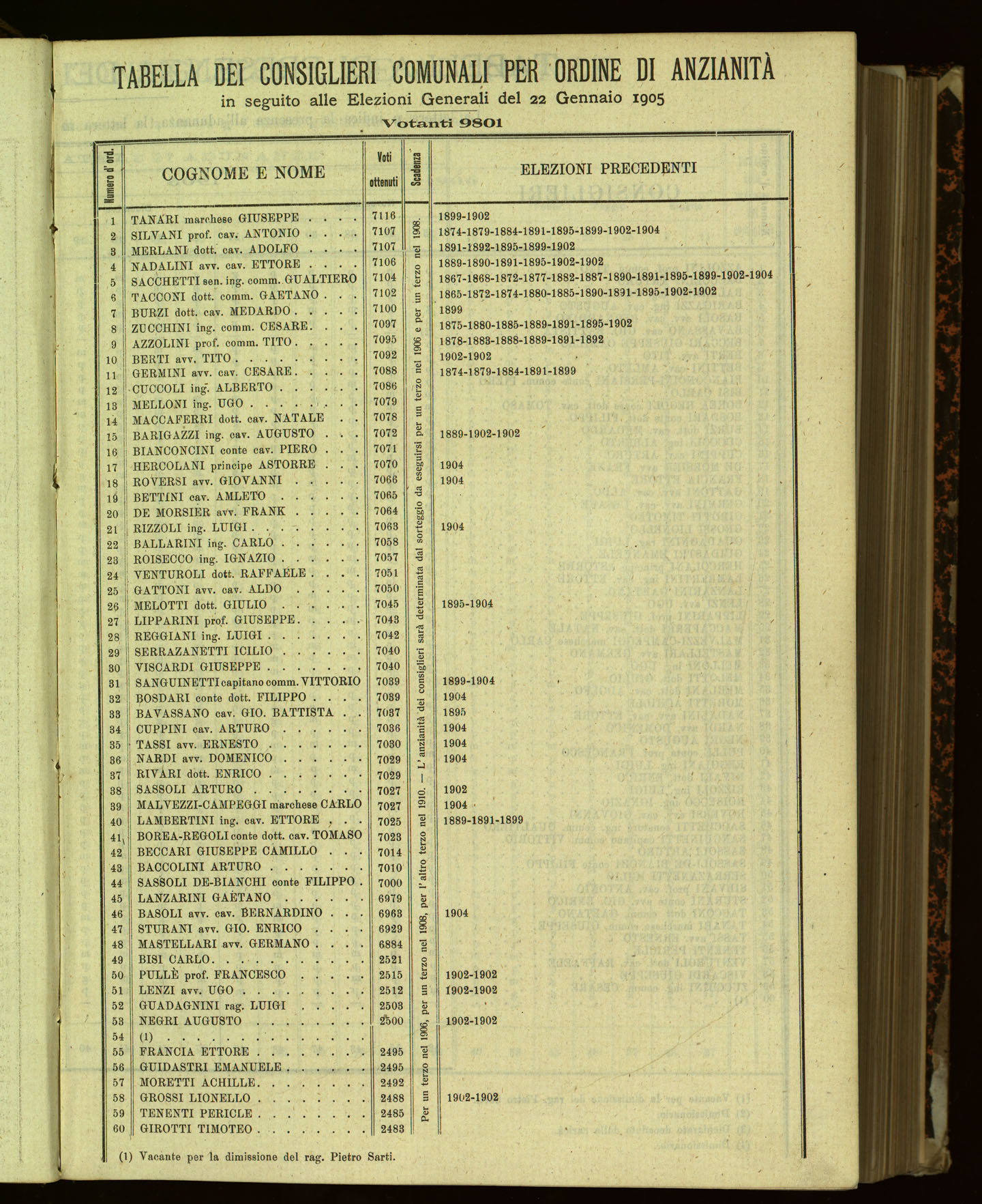 Indice volume 13.11.1905 - 11.6.1906