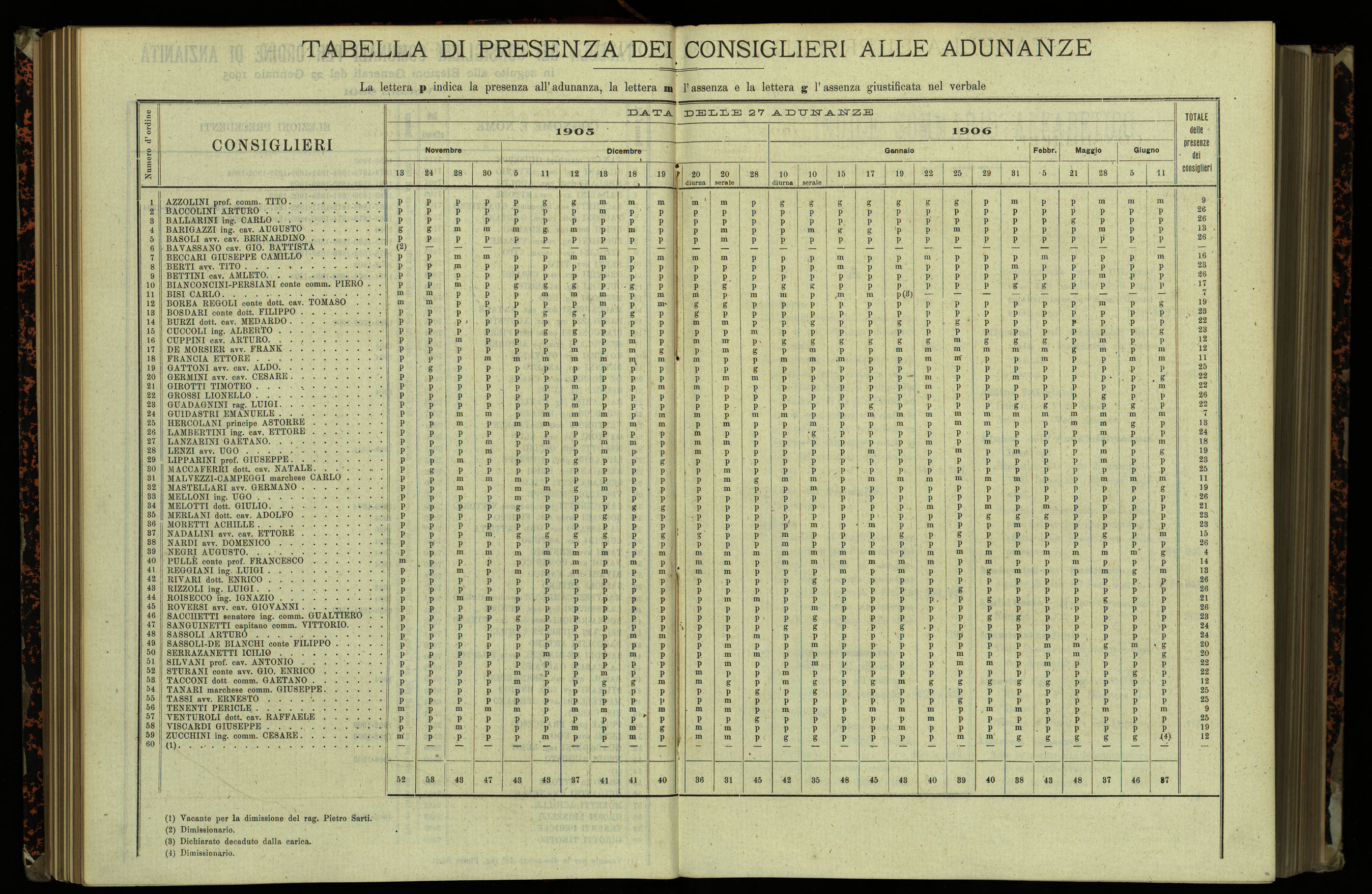 Indice volume 13.11.1905 - 11.6.1906