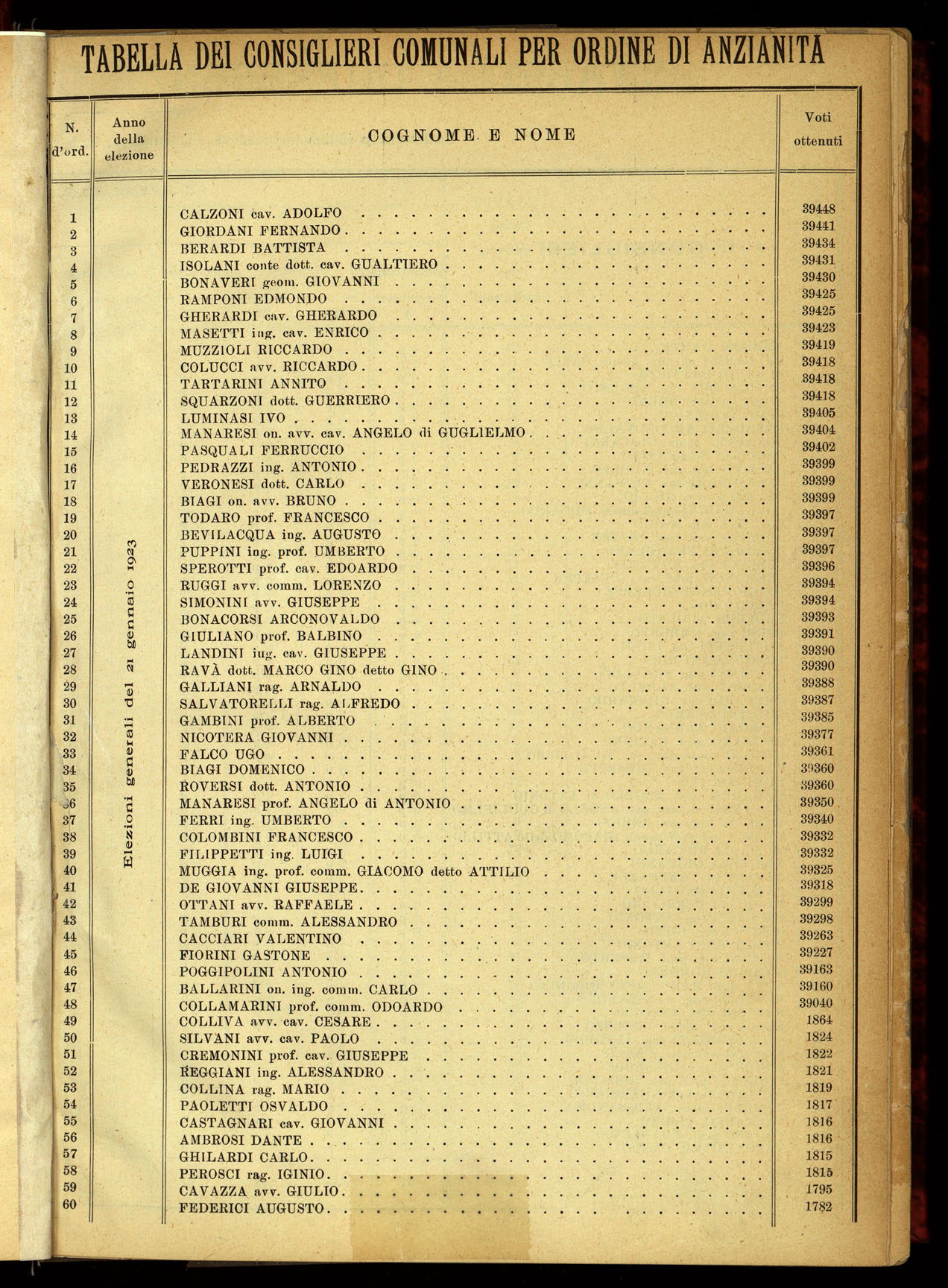 Indice volume 4.3.1923 - 5.12.1923