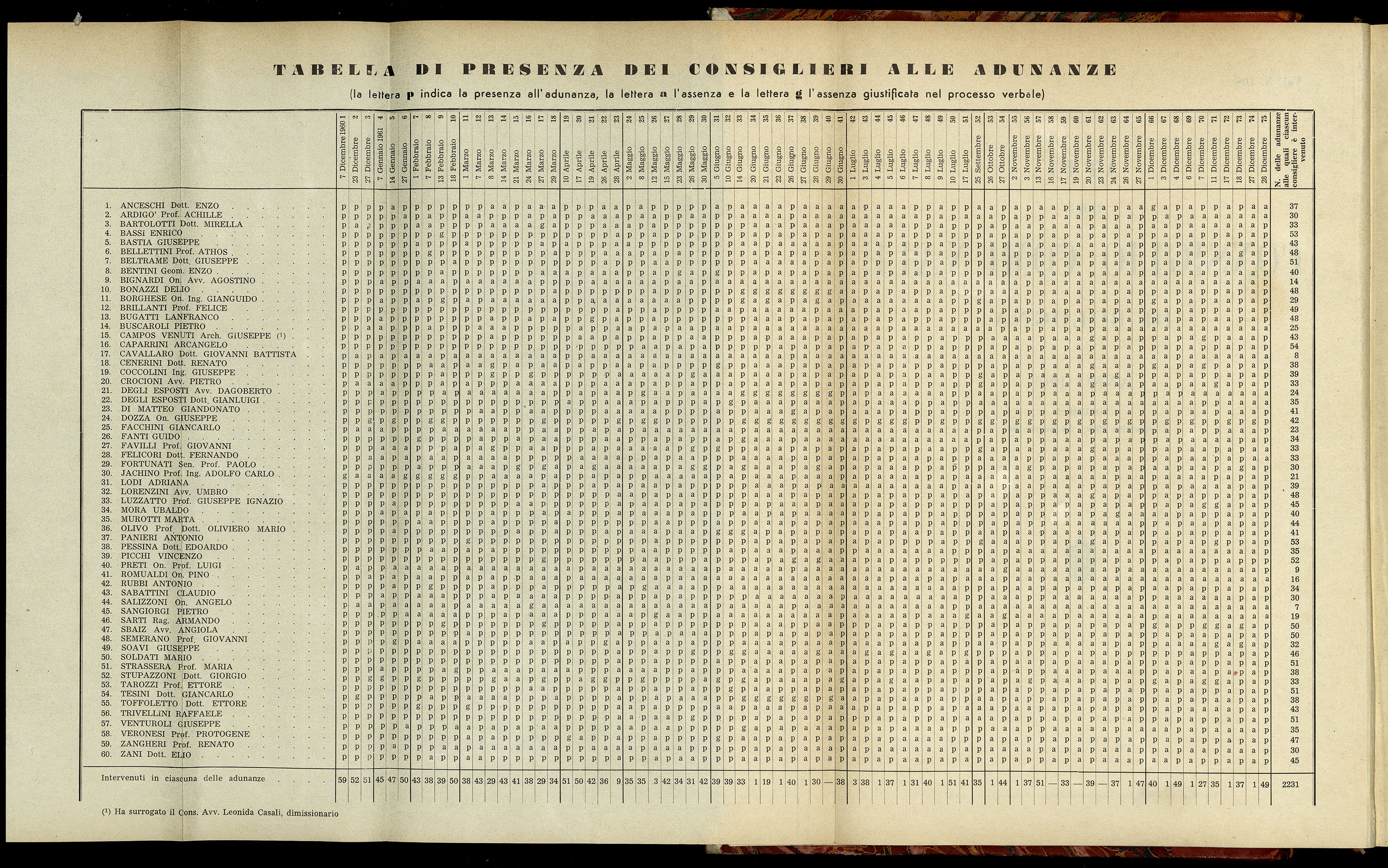 Indice volume 7.12.1960 - 30.6.1961