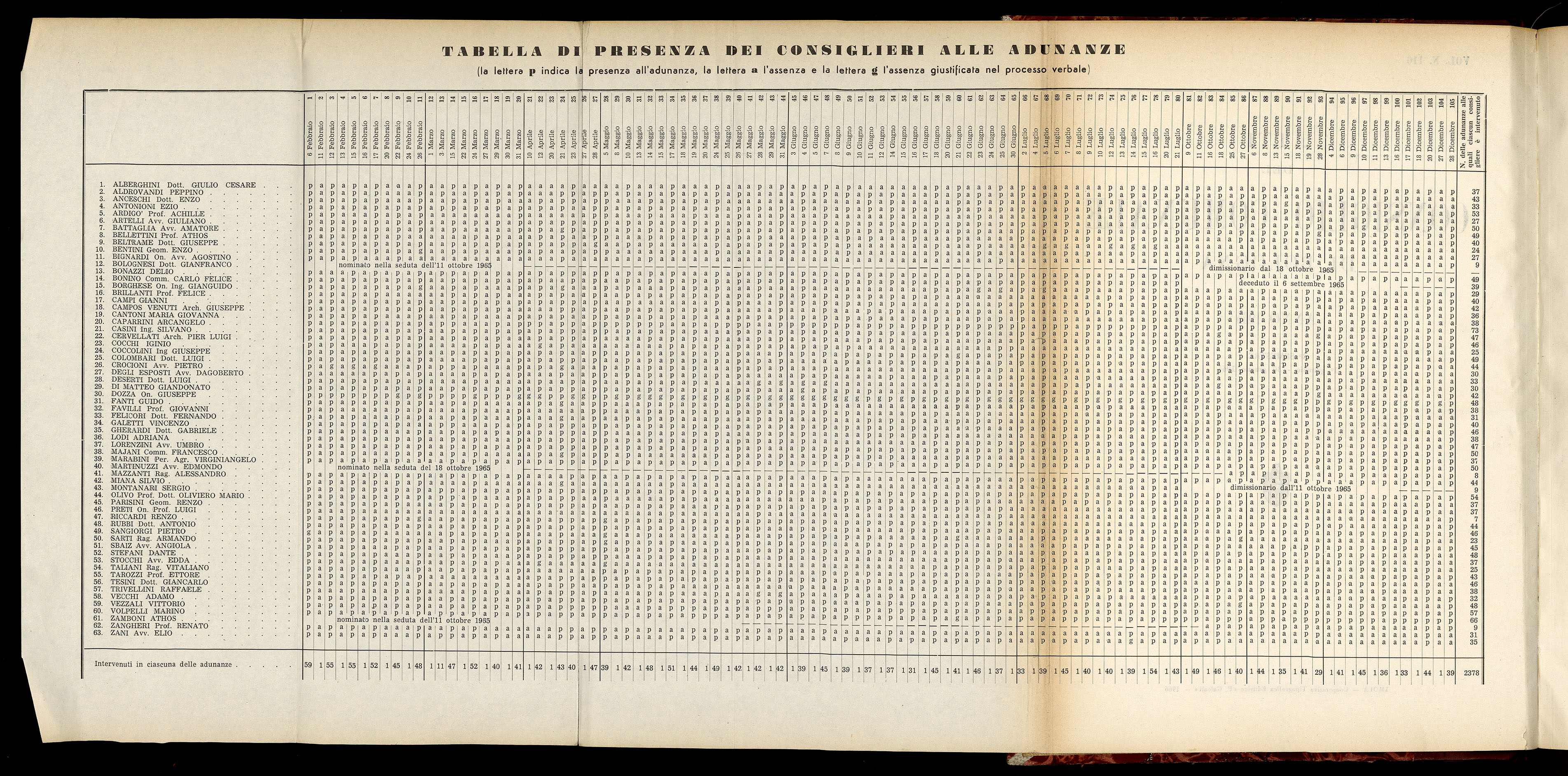 Indice volume 6.2.1965 - 30.6.1965